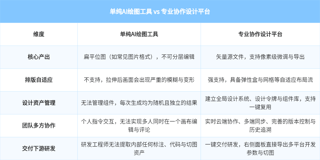 单纯AI绘图工具 vs 专业协作设计平台