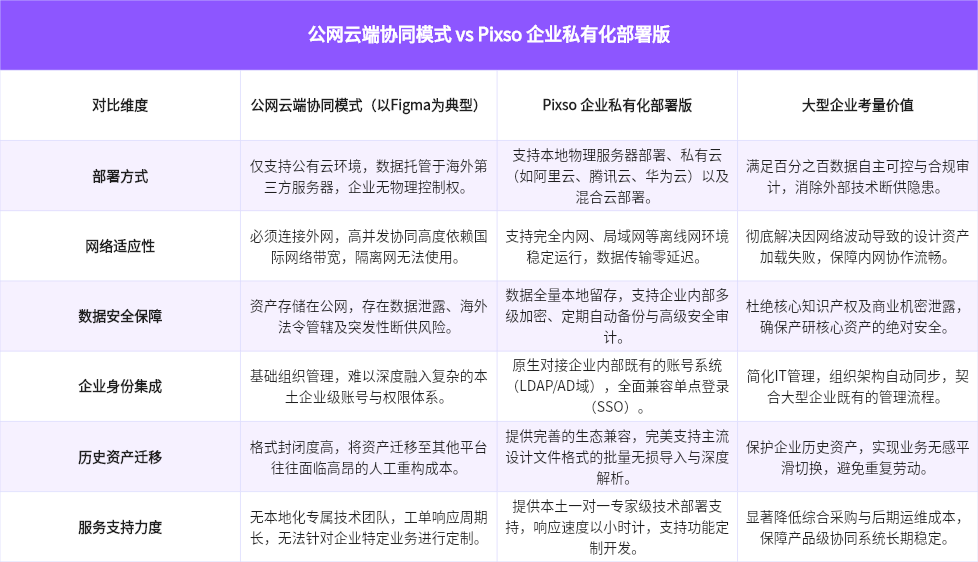 公网云端协同模式 vs Pixso企业私有化部署版