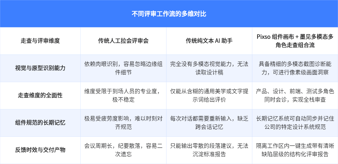 人工评审会 vs 通用 AI 助手 vs Pixso + 墨见 AI 团队
