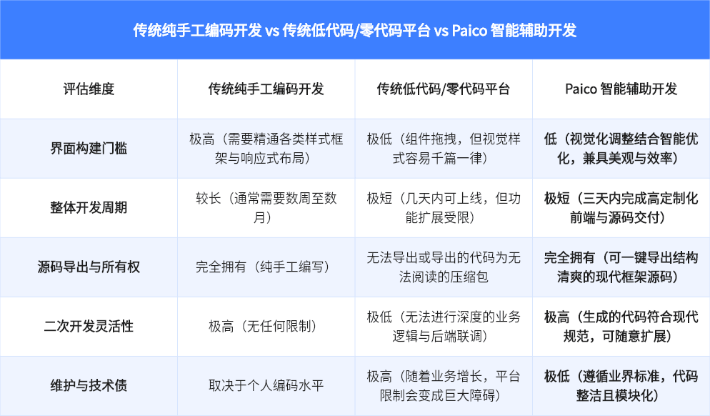 传统纯手工编码开发 vs 传统低代码/零代码平台 vs Paico智能辅助开发