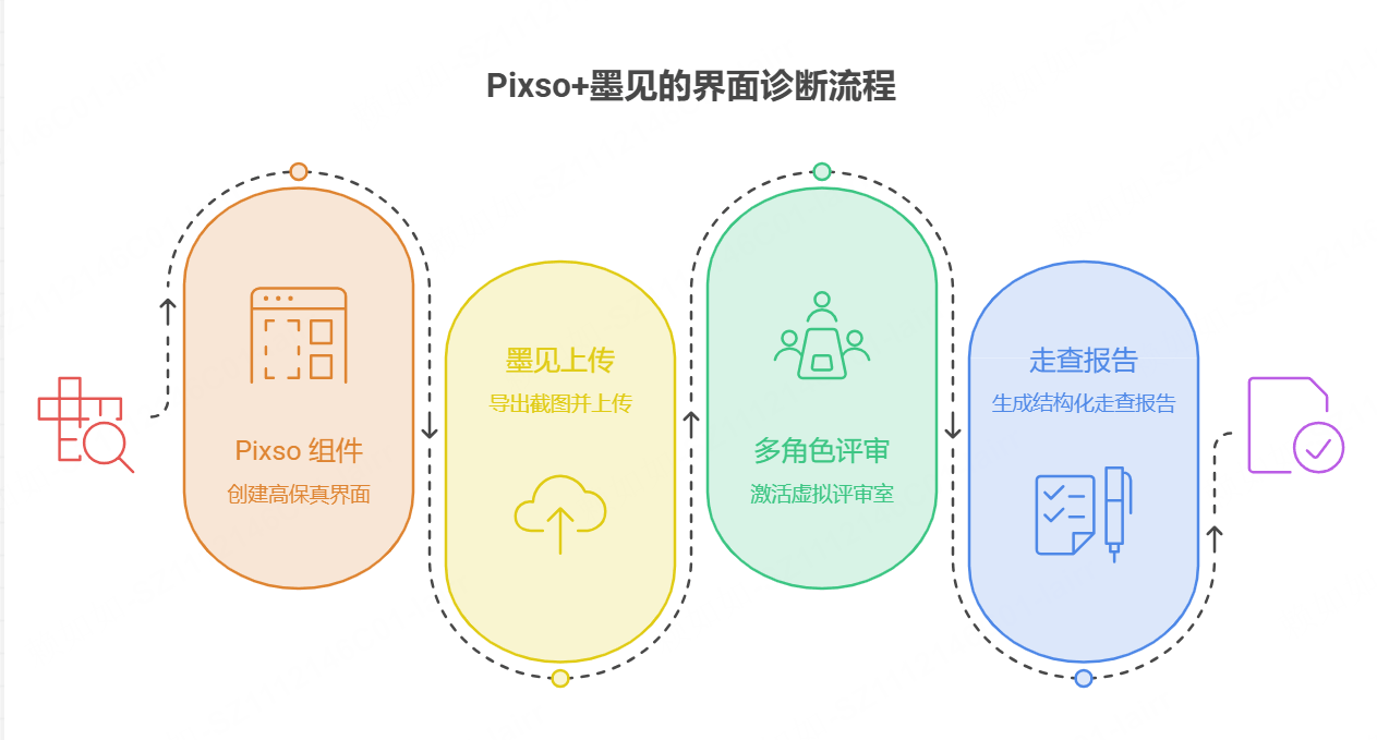 利用“Pixso + 墨见”完成无死角界面诊断的新手指南