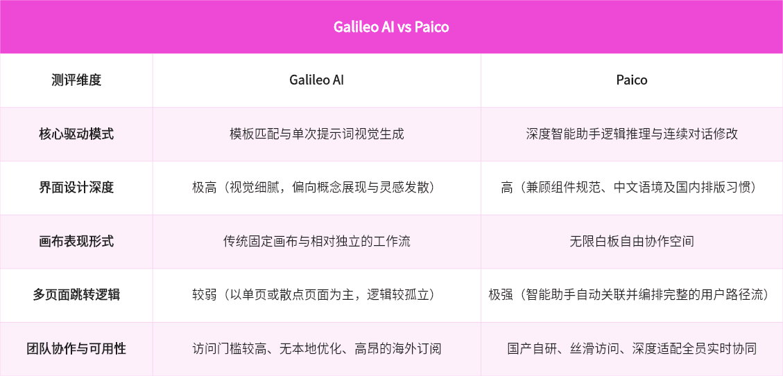 Galileo vs paico