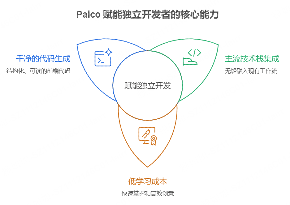 Paico 改变独立开发范的三大硬核能力