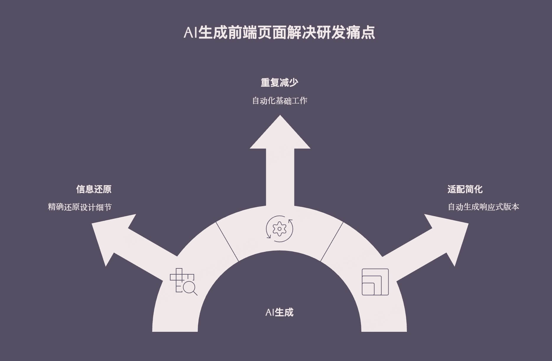 为什么我们需要AI生成前端页面