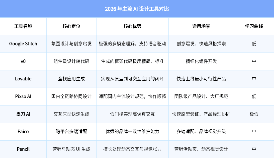 2026 年主流 AI 设计工具