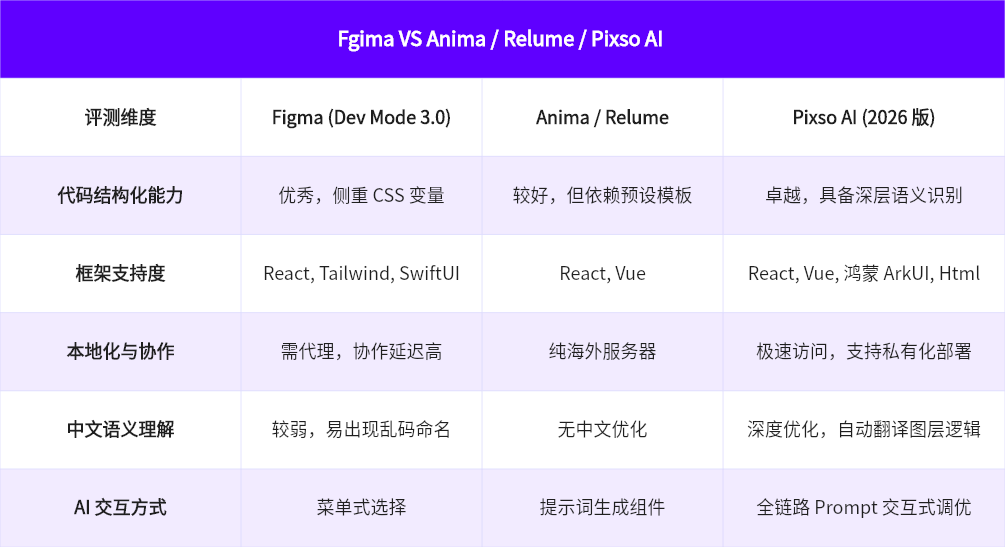 Figma VS Anima/Relume VS PixsoAI