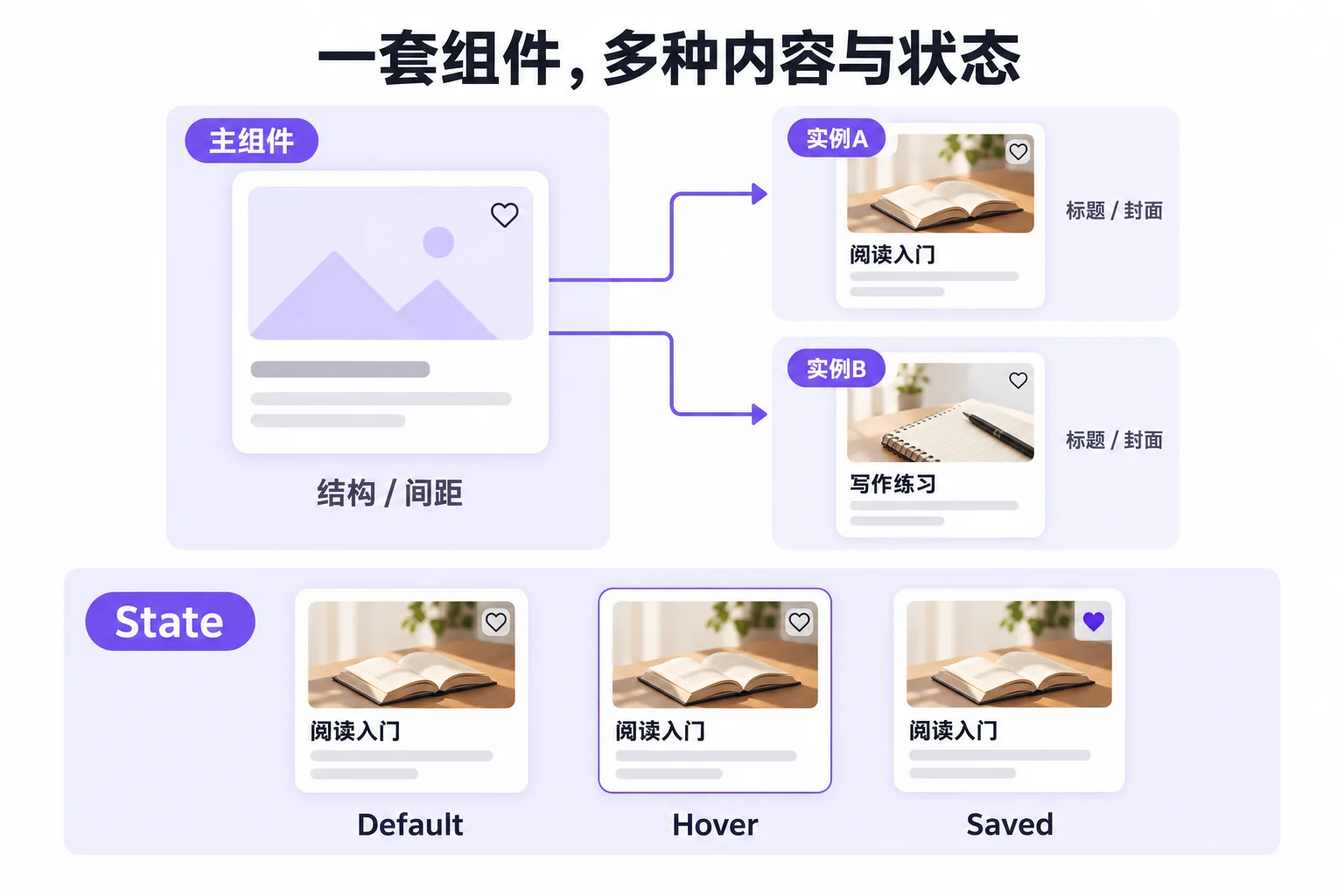 课程卡片主组件、页面实例与Default Hover Saved变体的关系