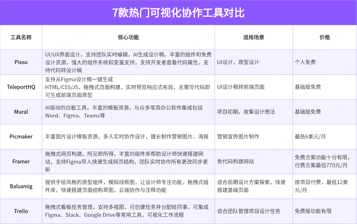 热门可视化设计协作软件对比表
