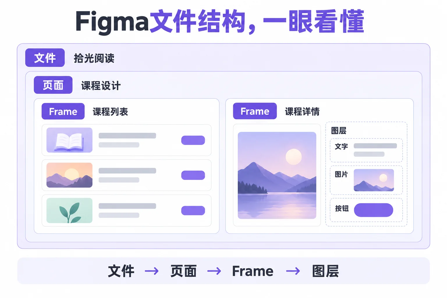 Figma文件、页面、Frame与文字图片按钮图层的包含关系