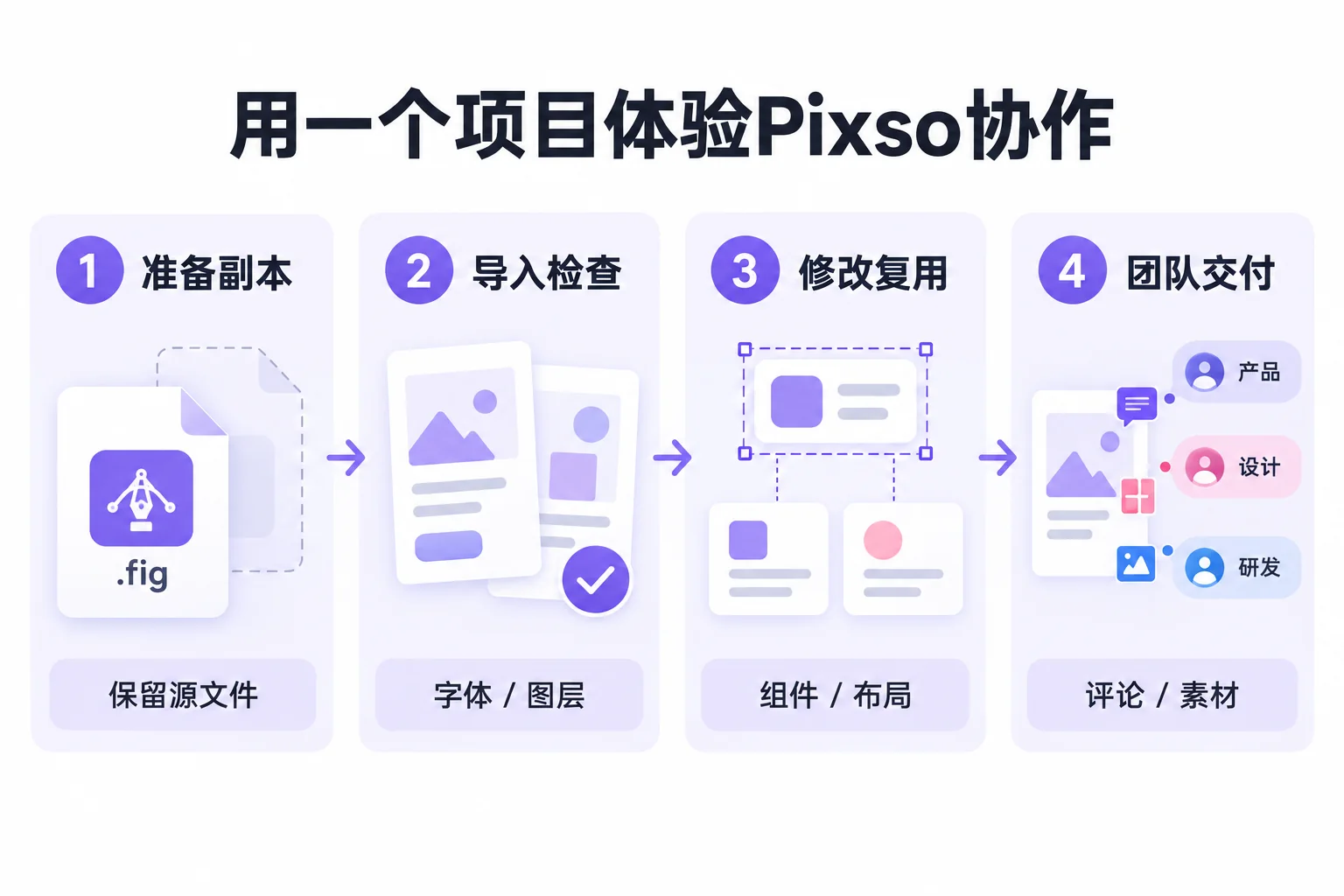 从Figma文件副本到Pixso导入检查、组件复用与团队交付的四步流程