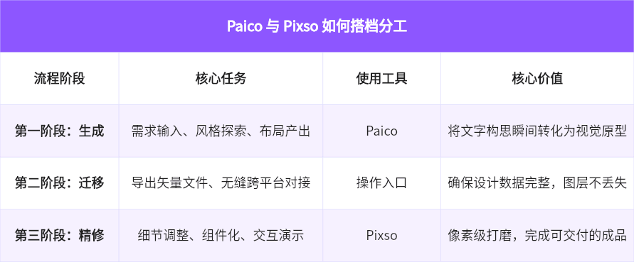 Paico 与 Pixso 如何搭档分工
