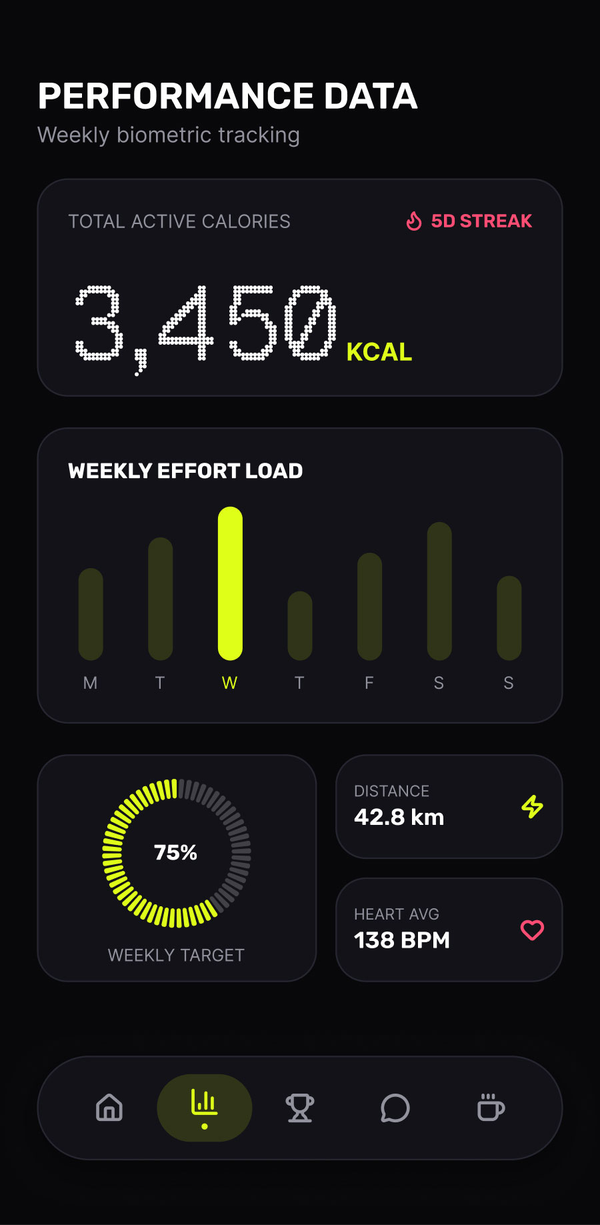 健身 App 设计稿，包含运动数据、每周图表、目标进度和底部导航