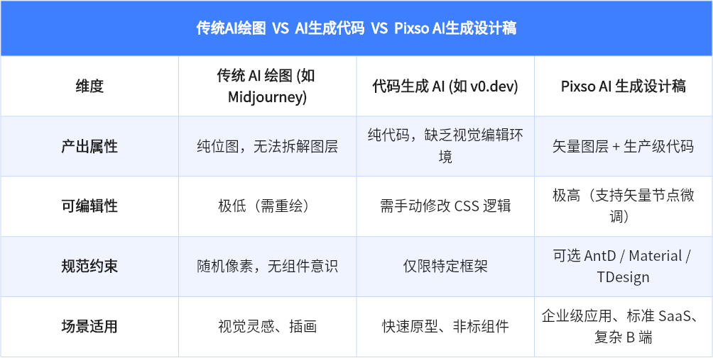 传统AI绘图 VS AI生成代码 VS Pixso AI生成设计稿