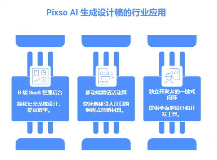 Pixso AI生成设计稿的垂直行业应用场景
