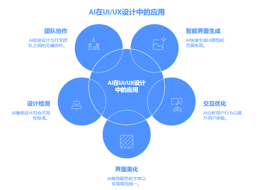 AI在UI/UX设计中的应用场景