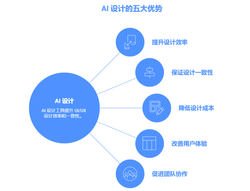 AI 设计的核心优势