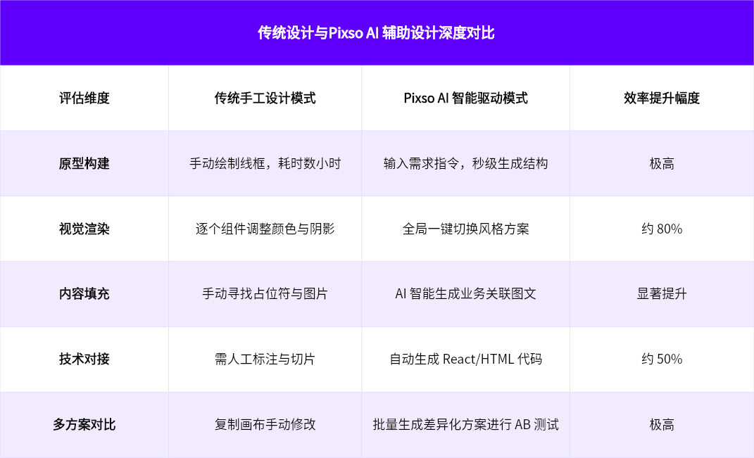 传统设计 vs. Pixso AI 辅助设计