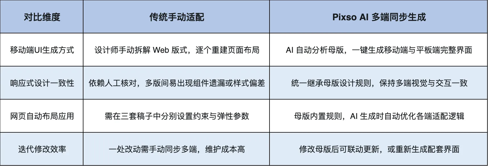 同步生成多端配套界面:真正的一稿多端