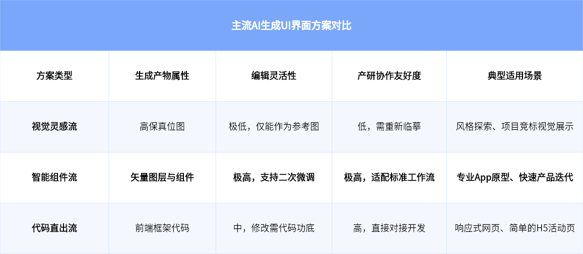 主流AI生成UI界面方案对比