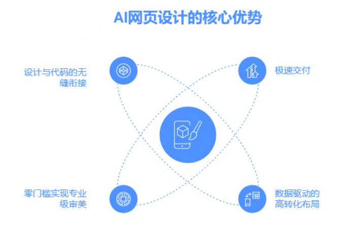 AI网页设计的核心优势