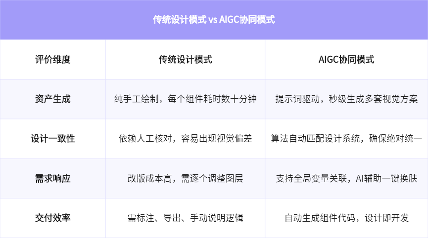 传统设计模式 vs AIGC协同模式