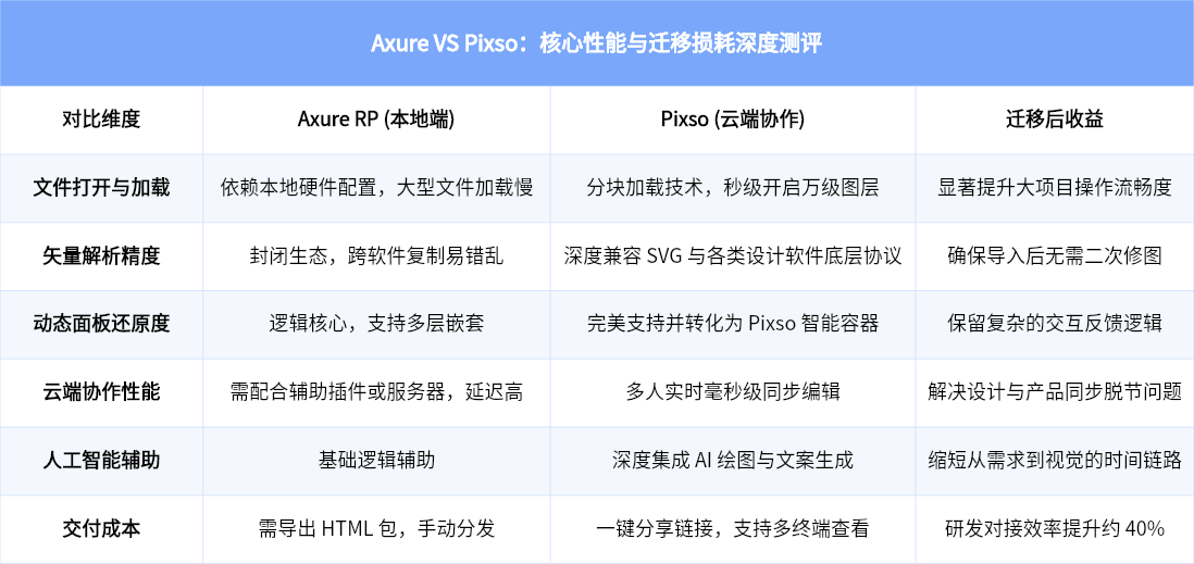 Axure 与 Pixso：核心性能与迁移损耗深度测评