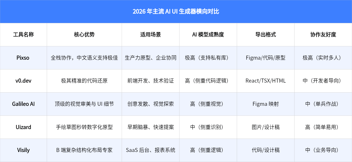 2026 年主流 AI UI 生成器横向对比