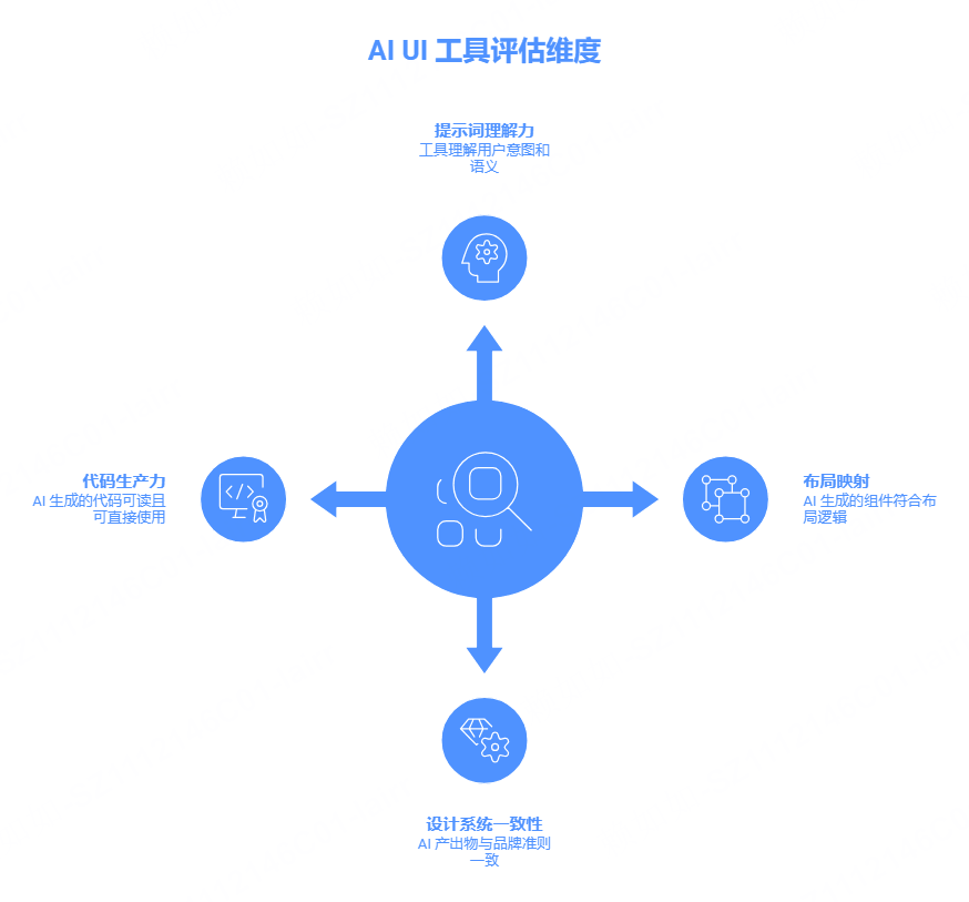 衡量 AI UI 工具的四大维度