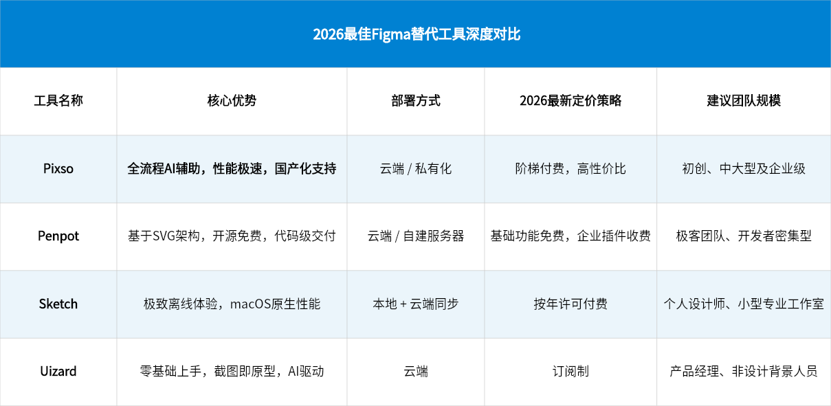 2026最佳Figma替代工具深度对比