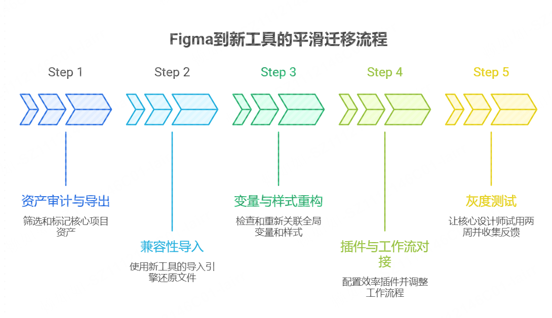 如何从Figma平滑迁移到新工具