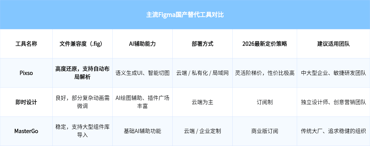 主流Figma国产替代工具对比
