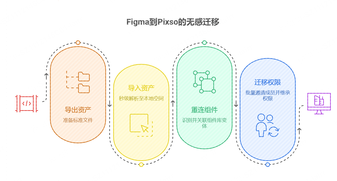 Pixso如何实现对Figma的无感迁移