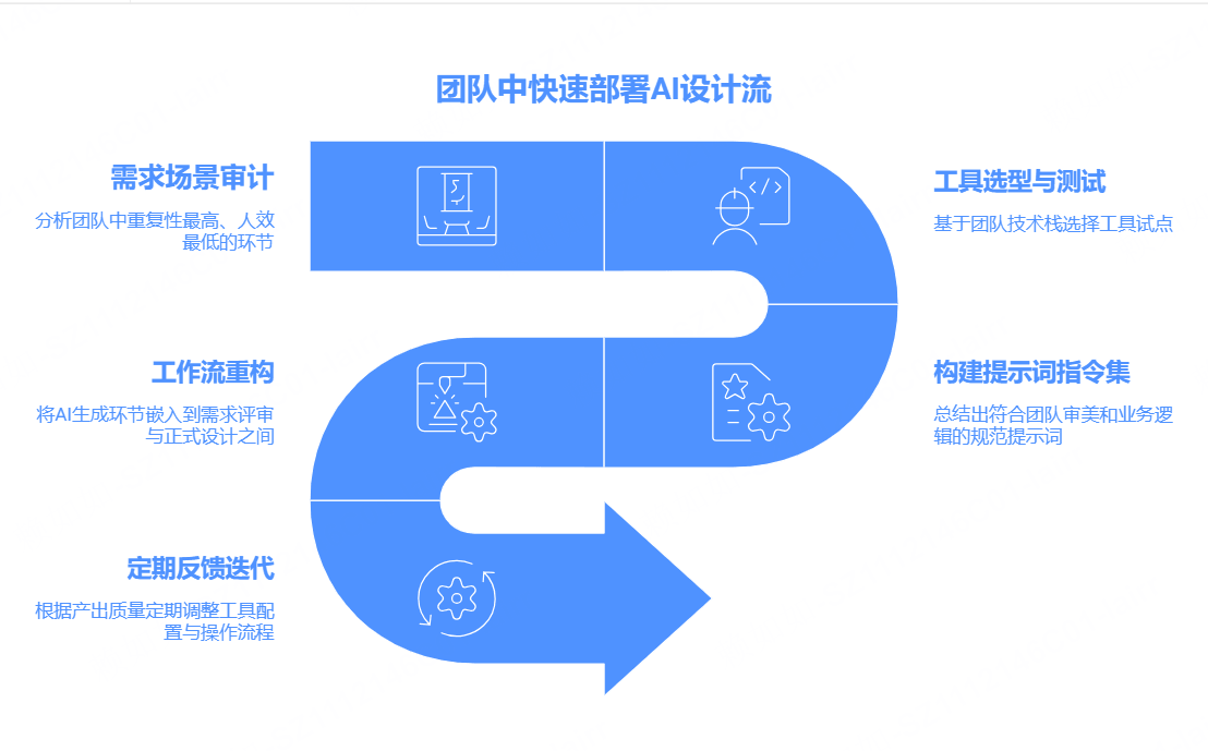 如何在团队中快速部署AI设计流