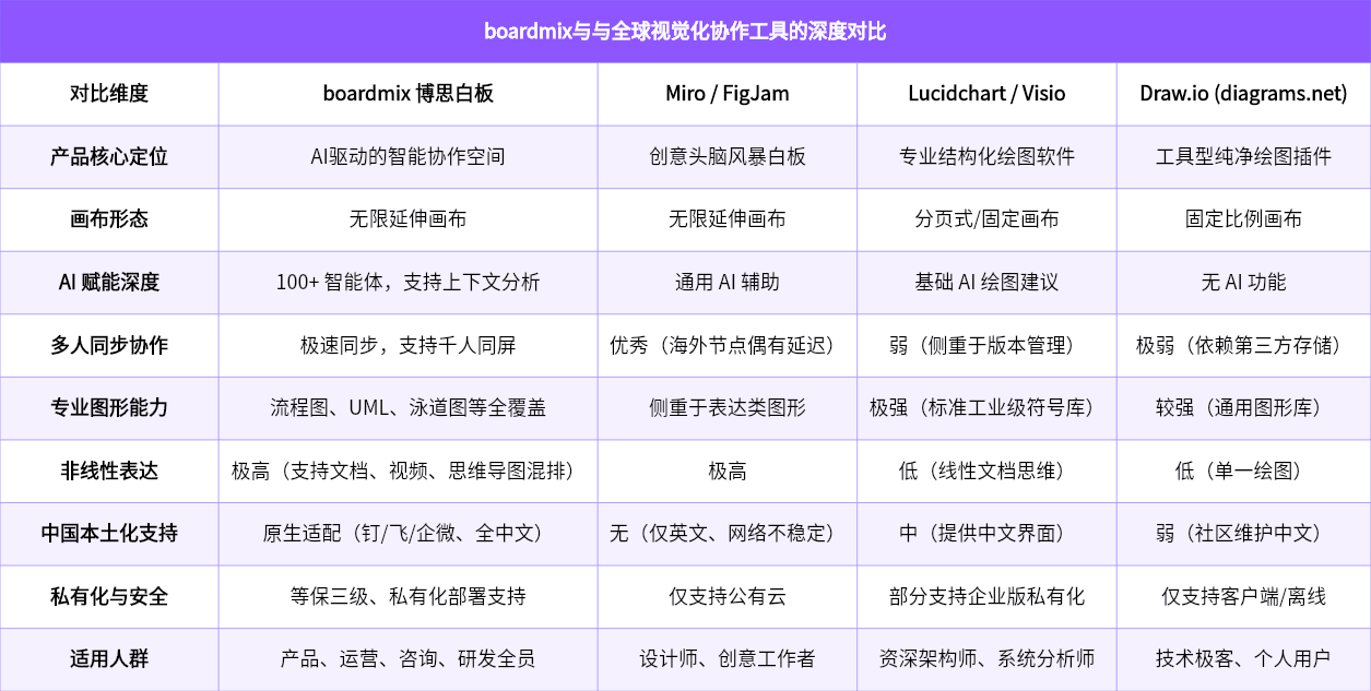 boardmix与全球视觉化协作工具的深度对比