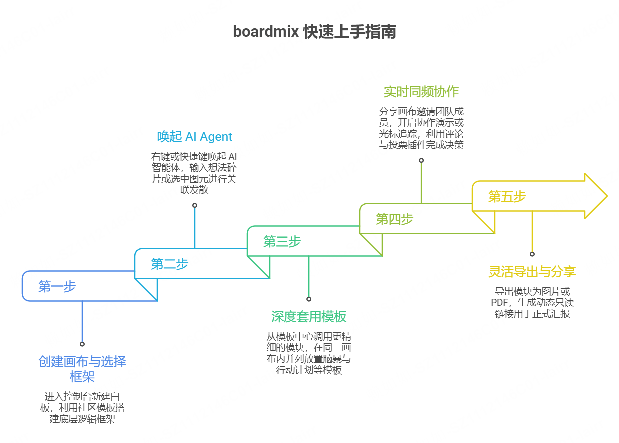 boardmix 的快速上手指南
