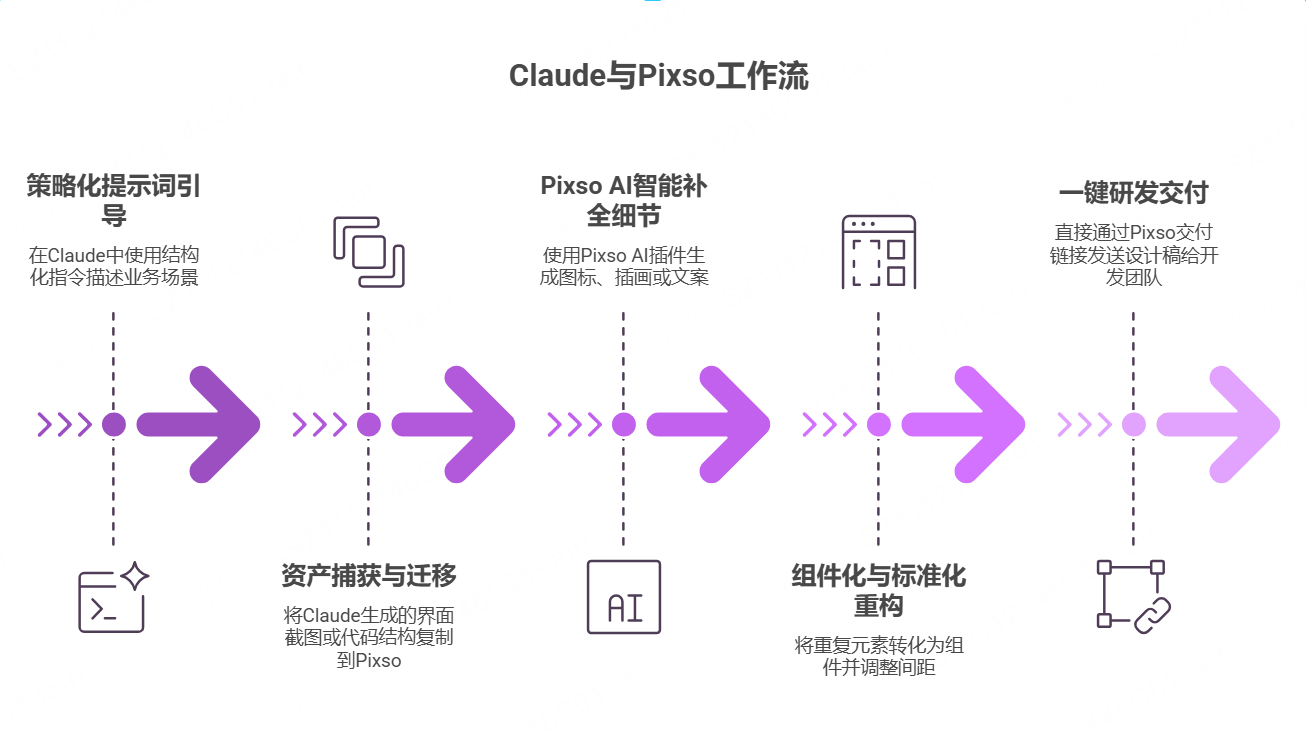 如何构建 Claude 生成与 Pixso 交付的全链路工作流