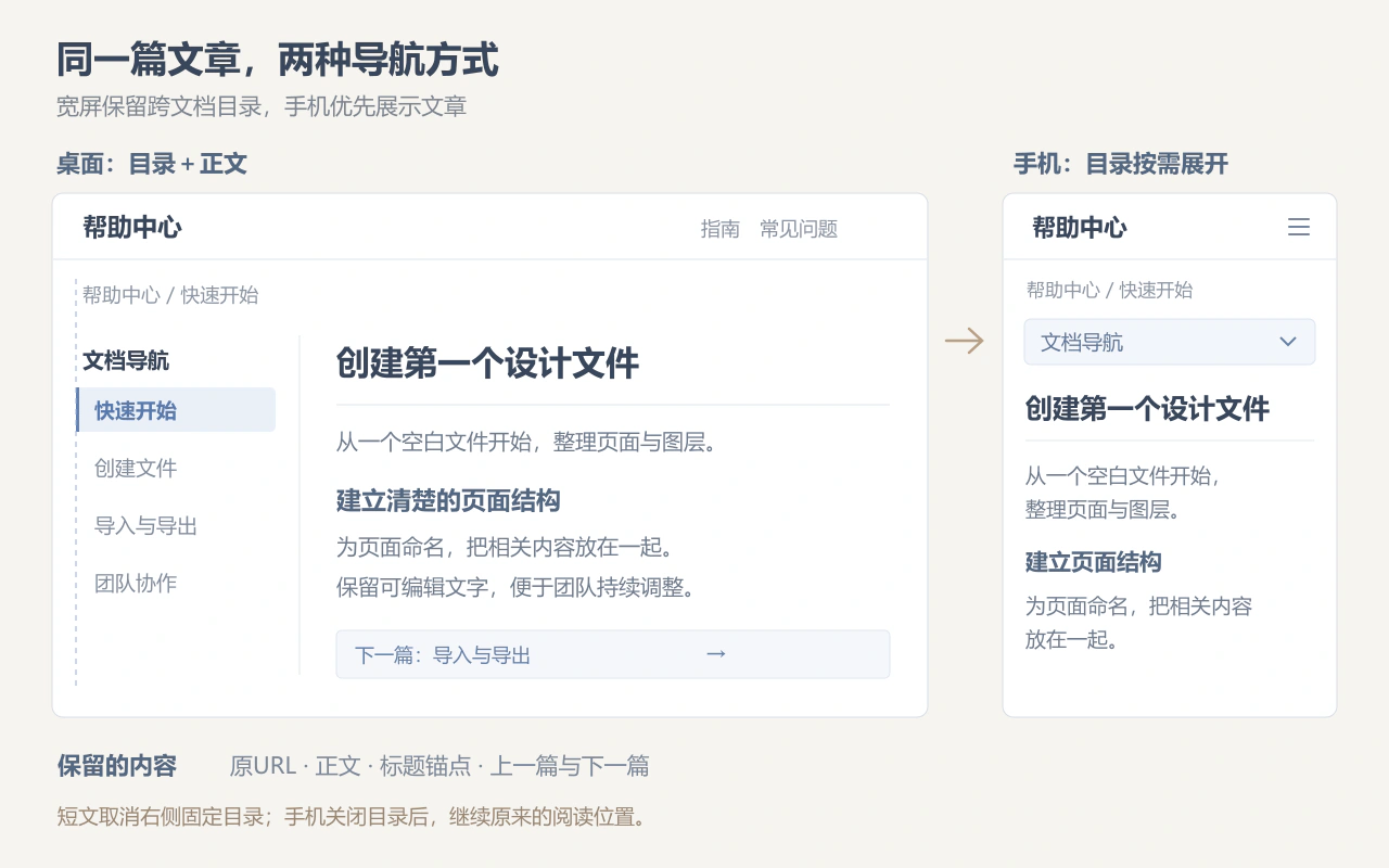 帮助文章页在桌面显示左侧文档目录和正文,在手机中收起目录并优先展示文章