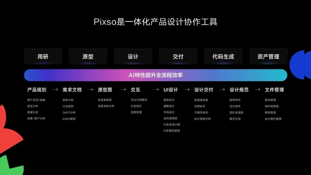 Pixso一体化产品设计协作流程