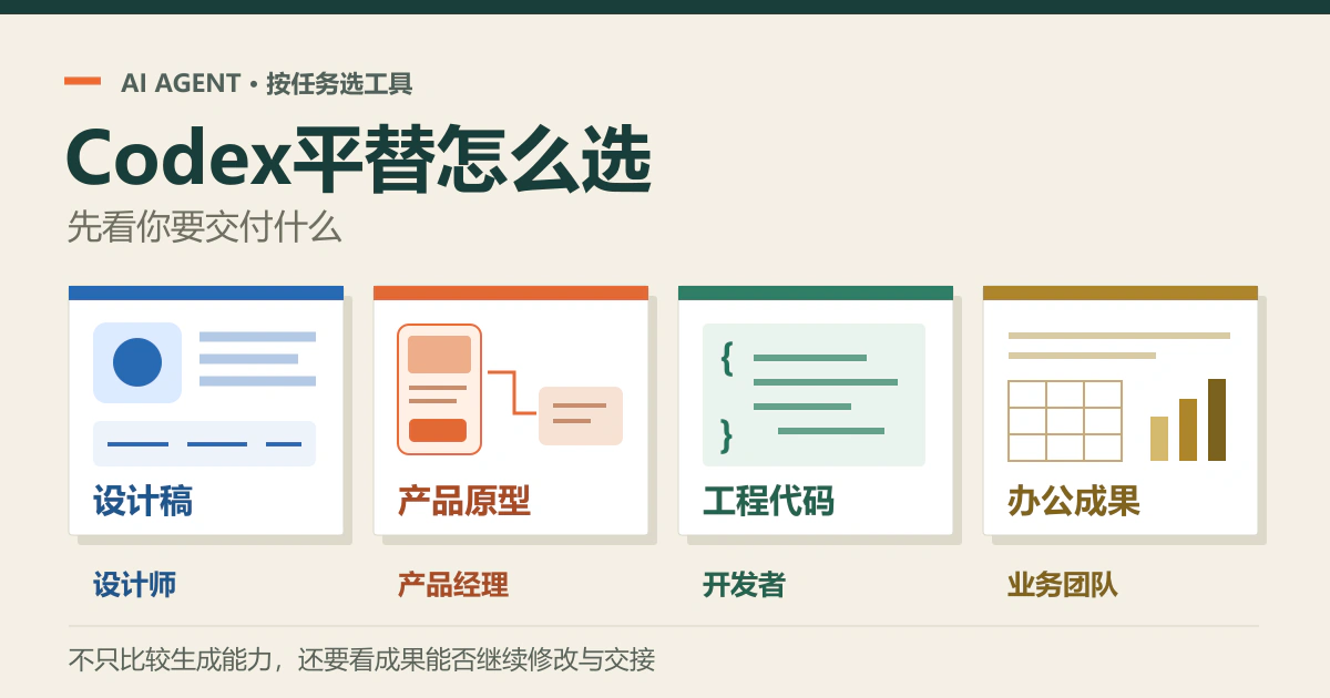 Codex平替按设计稿、产品原型、工程代码和办公成果四种交付物选择