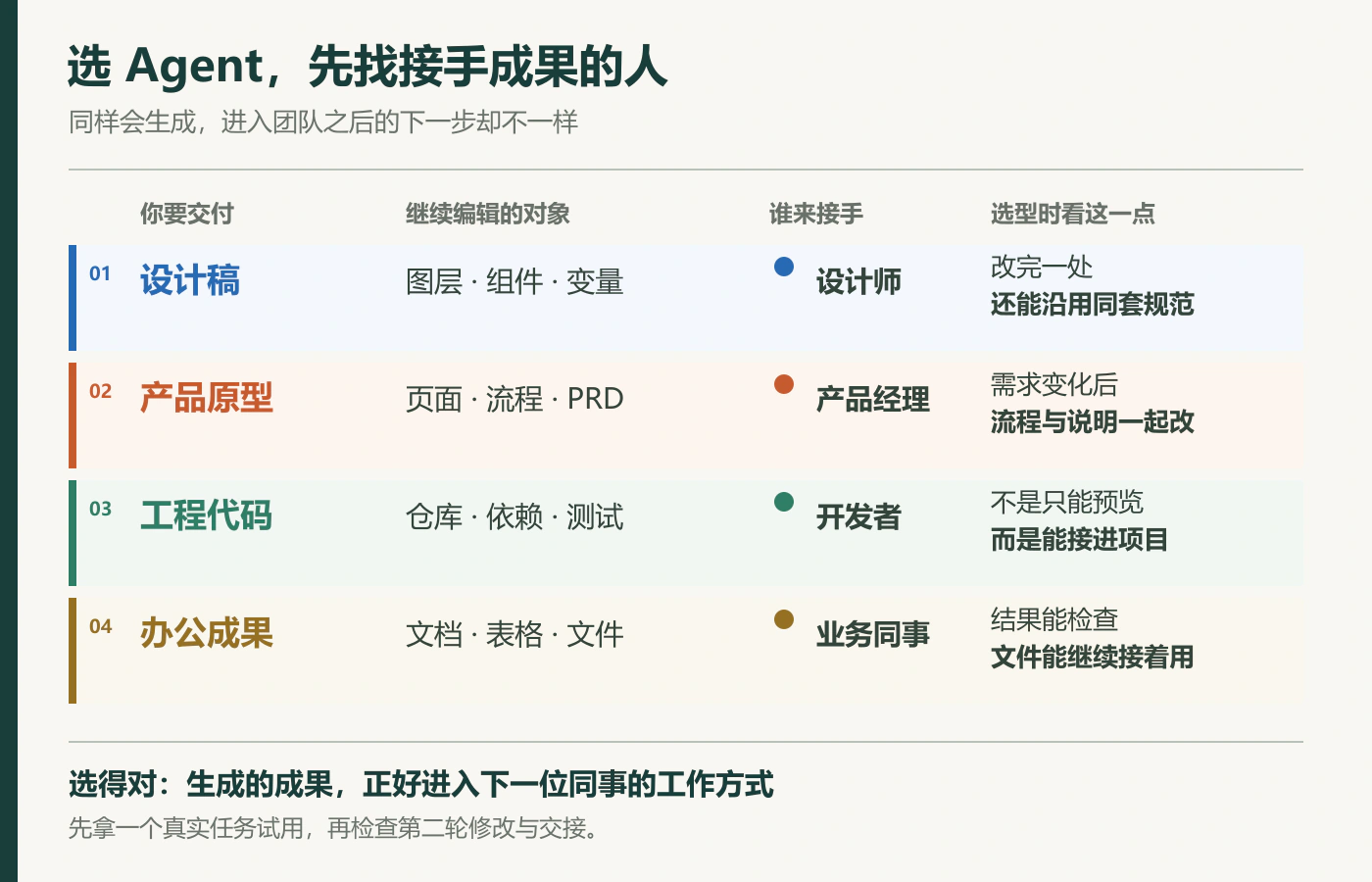按设计稿、产品原型、工程代码和办公成果比较编辑对象、接手人及选型检查点
