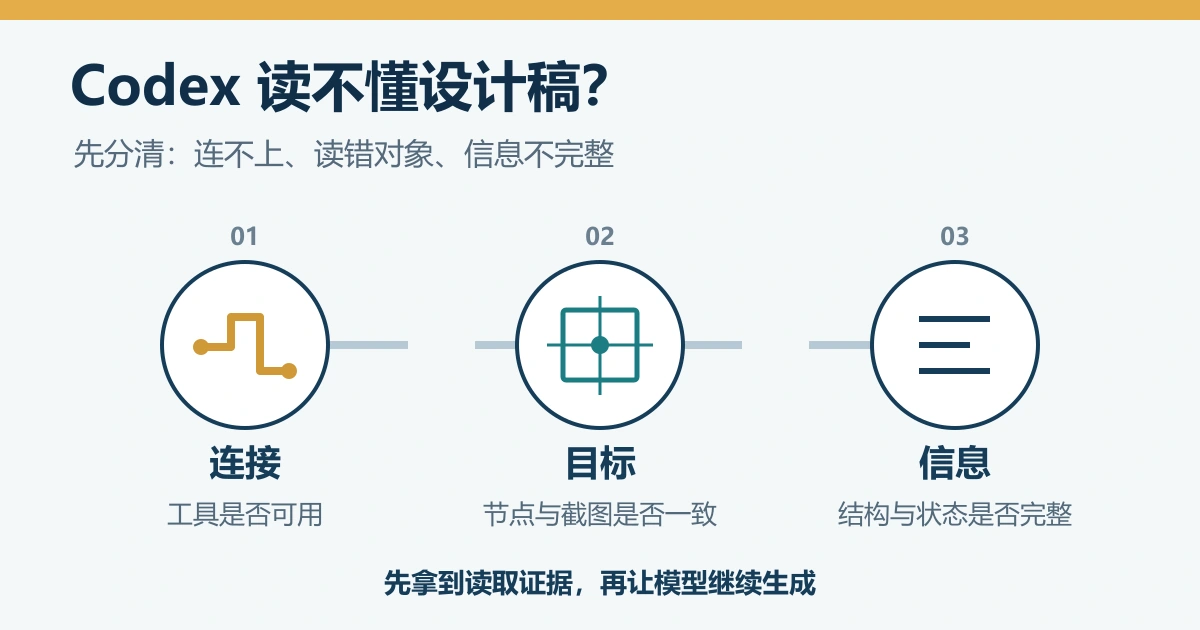 Codex读取设计稿的三道检查：连接、目标节点、完整设计信息