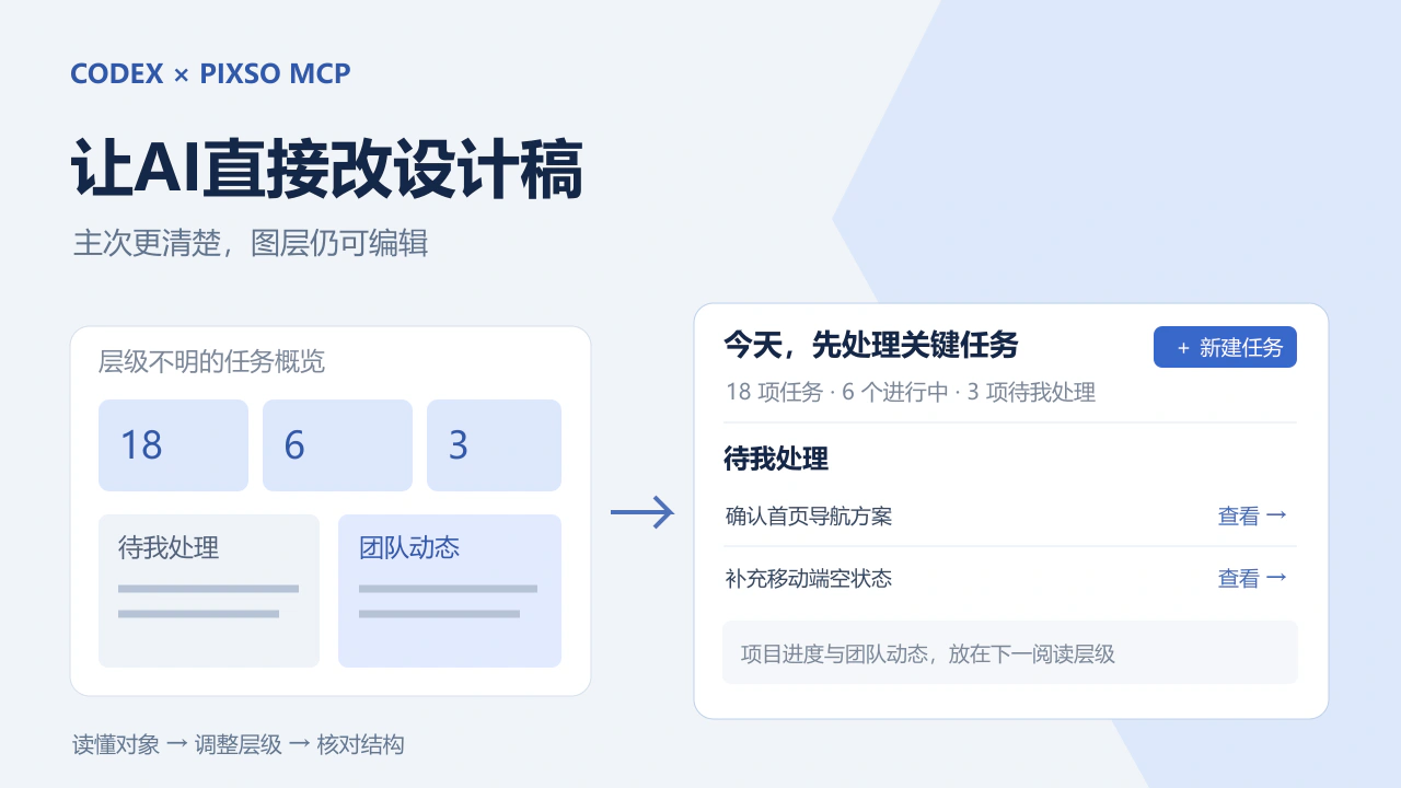 Codex配合Pixso MCP将任务概览从平均分配注意力调整为待处理任务优先