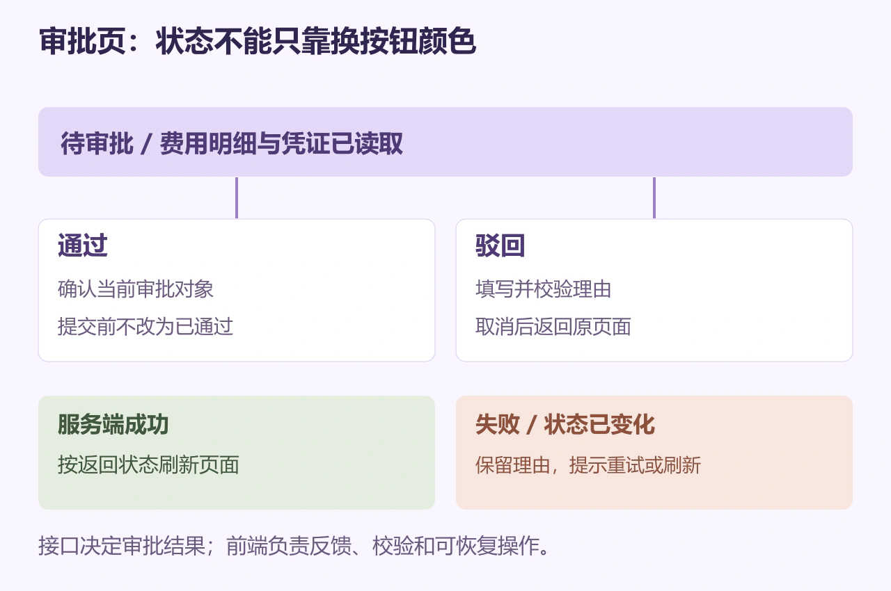 费用审批从待审批进入通过或驳回操作,服务成功后刷新状态,失败时保留理由并反馈