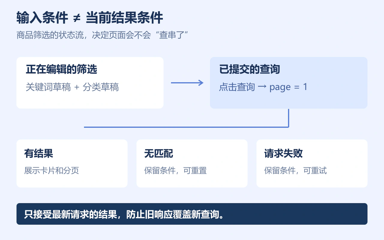 商品列表分离编辑中的筛选与已提交查询,再区分有结果、无匹配和请求失败