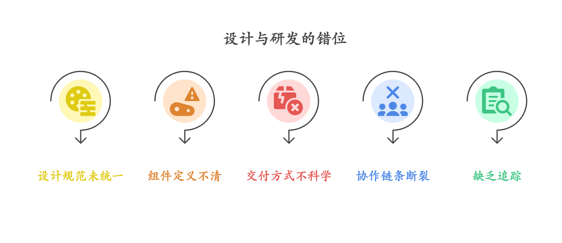 设计与研发为何总是对不齐