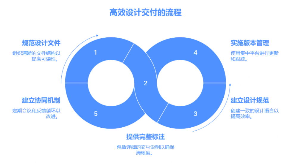 高效设计交付的流程