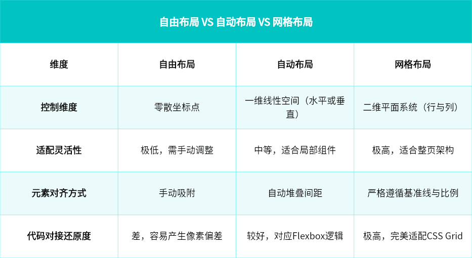 自由布局 VS 自动布局 VS 网格布局