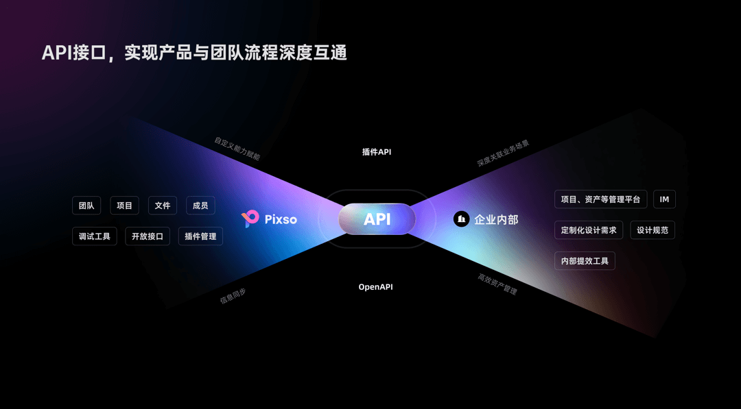 Pixso与海尔内部系统API对接示意