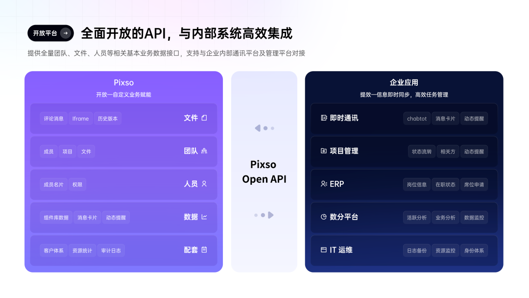 Pixso 开放 API 与企业内部系统集成示意