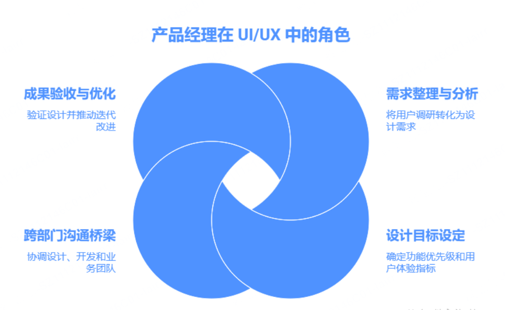 产品经理在 UI/UX 流程中的关键角色
